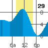 Strawberry Bay tide chart for Monday, December 29, 2025