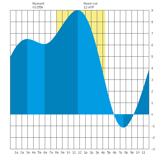 Strawberry Bay tide chart for Tuesday, December 30, 2025