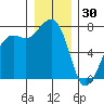 Strawberry Bay tide chart for Tuesday, December 30, 2025