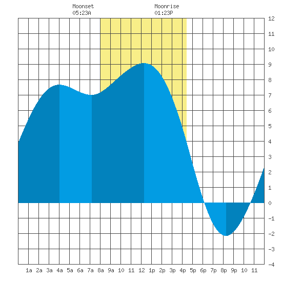 Strawberry Bay tide chart for Wednesday, December 31, 2025