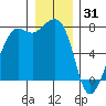 Strawberry Bay tide chart for Wednesday, December 31, 2025