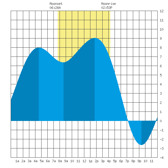 Strawberry Bay tide chart for Wednesday, December 3, 2025