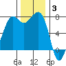 Strawberry Bay tide chart for Wednesday, December 3, 2025