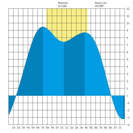 Strawberry Bay tide chart for Saturday, December 6, 2025