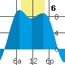 Strawberry Bay tide chart for Saturday, December 6, 2025