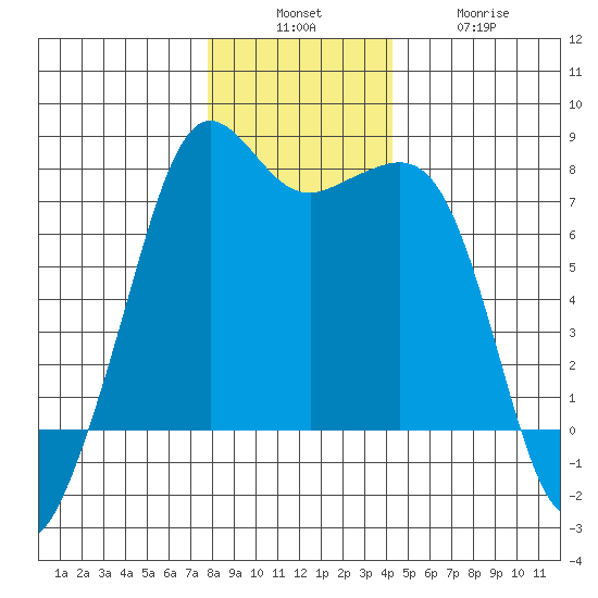 Strawberry Bay tide chart for Sunday, December 7, 2025