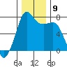 Strawberry Bay tide chart for Tuesday, December 9, 2025