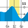 Strawberry Bay tide chart for Sunday, January 11, 2026