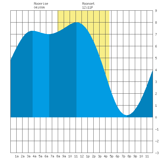 Strawberry Bay tide chart for Tuesday, January 13, 2026