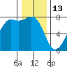 Strawberry Bay tide chart for Tuesday, January 13, 2026