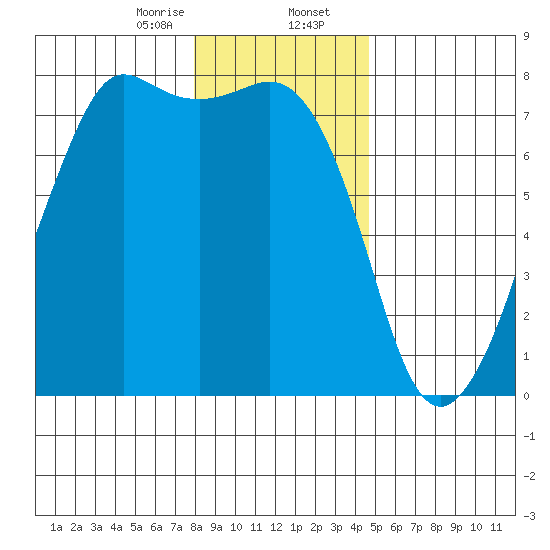 Strawberry Bay tide chart for Wednesday, January 14, 2026