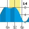 Strawberry Bay tide chart for Wednesday, January 14, 2026
