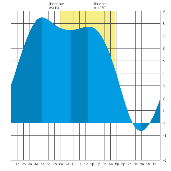 Strawberry Bay tide chart for Thursday, January 15, 2026