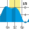 Strawberry Bay tide chart for Thursday, January 15, 2026