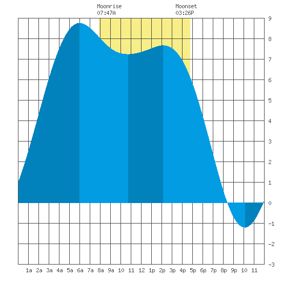 Strawberry Bay tide chart for Saturday, January 17, 2026