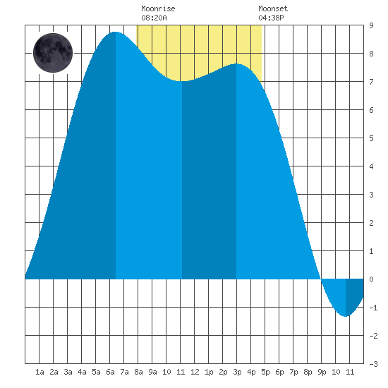 Strawberry Bay tide chart for Sunday, January 18, 2026