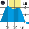 Strawberry Bay tide chart for Sunday, January 18, 2026