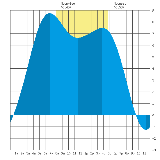 Strawberry Bay tide chart for Monday, January 19, 2026