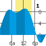 Strawberry Bay tide chart for Thursday, January 1, 2026