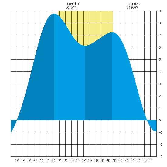 Strawberry Bay tide chart for Tuesday, January 20, 2026