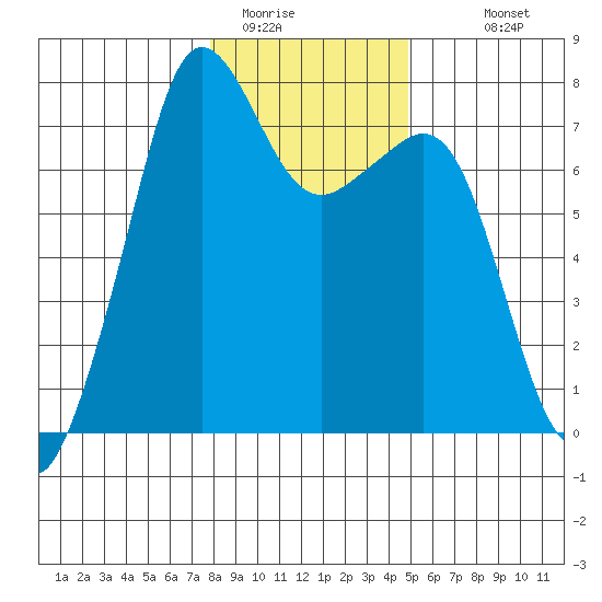 Strawberry Bay tide chart for Wednesday, January 21, 2026