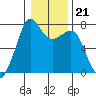 Strawberry Bay tide chart for Wednesday, January 21, 2026