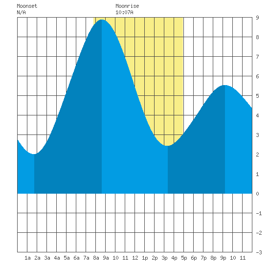 Strawberry Bay tide chart for Saturday, January 24, 2026