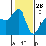 Strawberry Bay tide chart for Monday, January 26, 2026