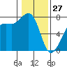 Strawberry Bay tide chart for Tuesday, January 27, 2026