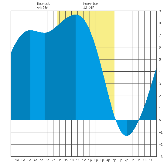 Strawberry Bay tide chart for Wednesday, January 28, 2026