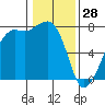 Strawberry Bay tide chart for Wednesday, January 28, 2026