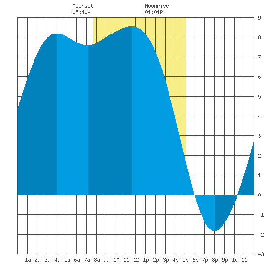 Strawberry Bay tide chart for Thursday, January 29, 2026
