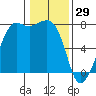 Strawberry Bay tide chart for Thursday, January 29, 2026