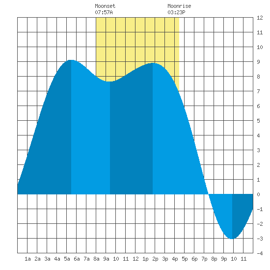 Strawberry Bay tide chart for Friday, January 2, 2026