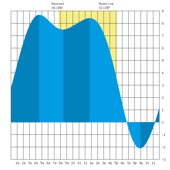 Strawberry Bay tide chart for Friday, January 30, 2026