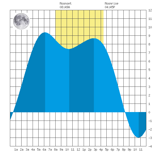 Strawberry Bay tide chart for Saturday, January 3, 2026