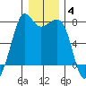 Strawberry Bay tide chart for Sunday, January 4, 2026