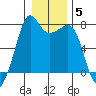 Strawberry Bay tide chart for Monday, January 5, 2026