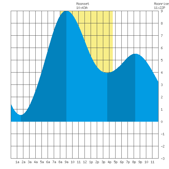 Strawberry Bay tide chart for Thursday, January 8, 2026