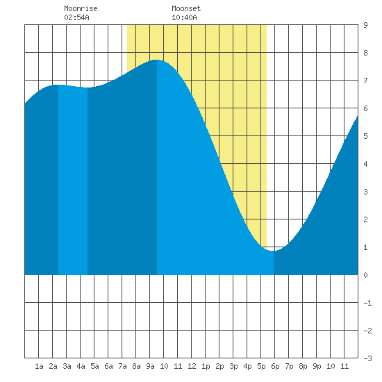 Strawberry Bay tide chart for Tuesday, February 10, 2026