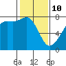 Strawberry Bay tide chart for Tuesday, February 10, 2026