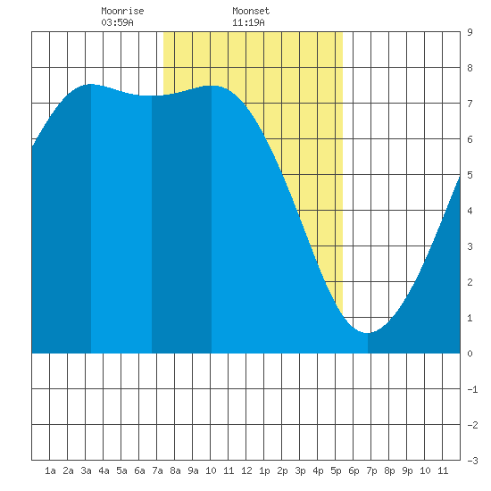 Strawberry Bay tide chart for Wednesday, February 11, 2026
