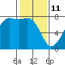 Strawberry Bay tide chart for Wednesday, February 11, 2026