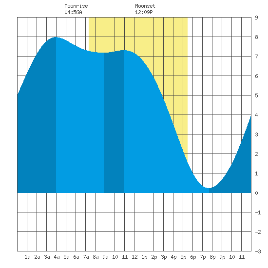 Strawberry Bay tide chart for Thursday, February 12, 2026