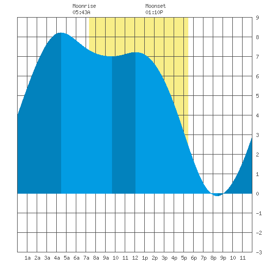 Strawberry Bay tide chart for Friday, February 13, 2026