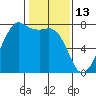 Strawberry Bay tide chart for Friday, February 13, 2026