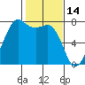 Strawberry Bay tide chart for Saturday, February 14, 2026