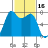 Strawberry Bay tide chart for Monday, February 16, 2026