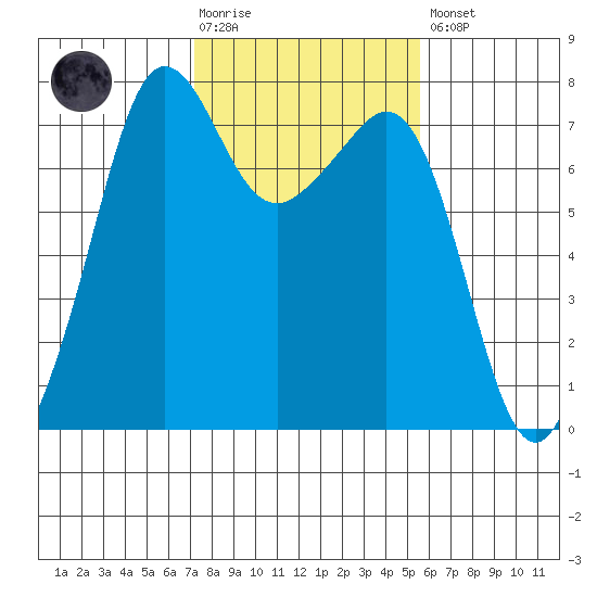 Strawberry Bay tide chart for Tuesday, February 17, 2026
