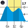 Strawberry Bay tide chart for Tuesday, February 17, 2026